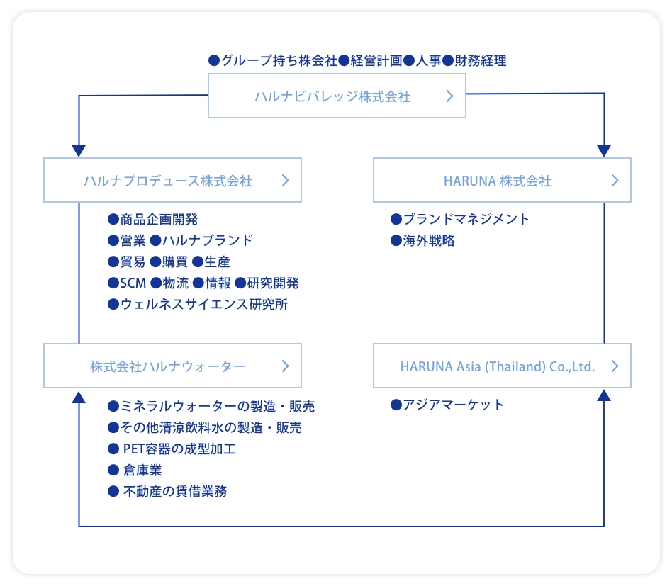 ハルナグループ