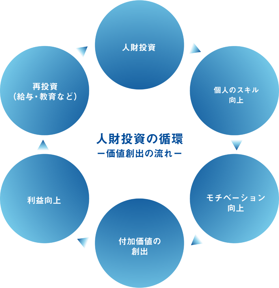 人材投資の循環-価値創出の流れ- 人材投資>個人のスキル向上>モチベーション向上>付加価値の創出>利益向上>再投資(給与・教育など)>人材投資...