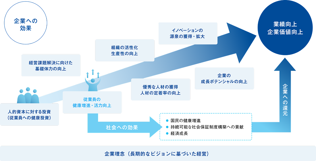 健康経営により業績向上や企業価値向上が行われるイメージ図