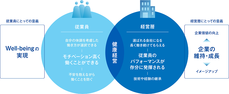 健康経営による従業員と経営層の相乗効果のイメージ図