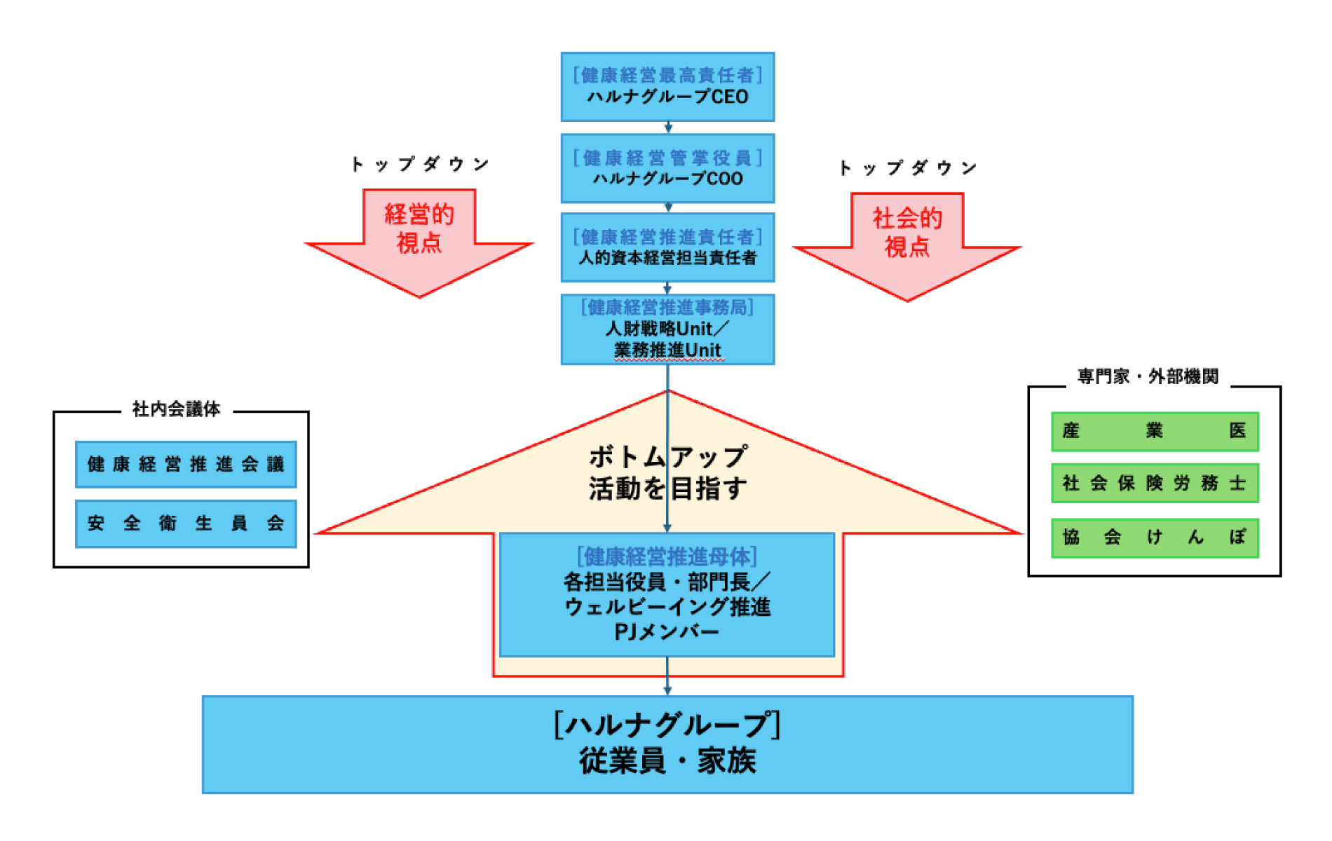 健康経営推進体制図