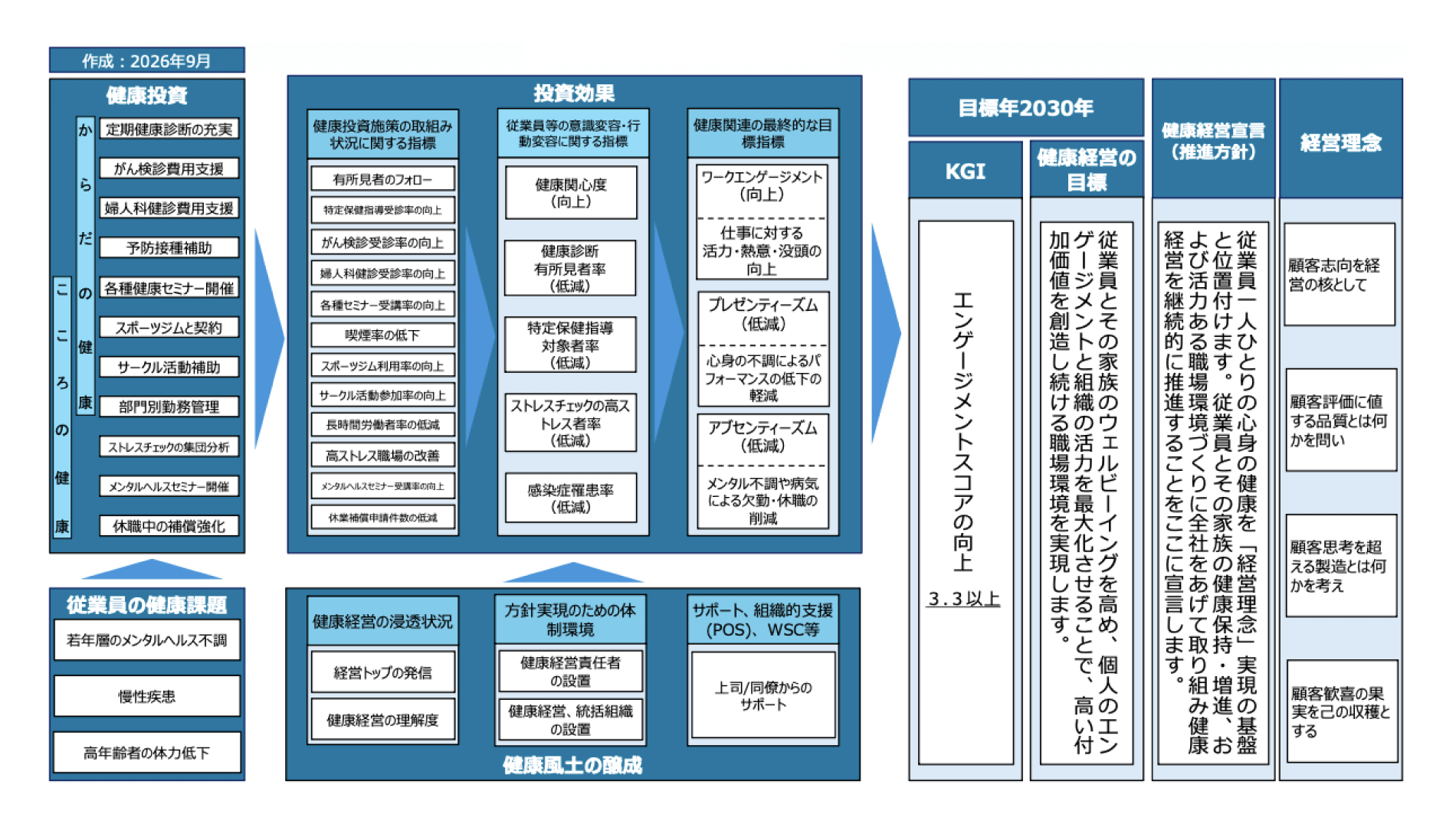 健康経営戦略マップ