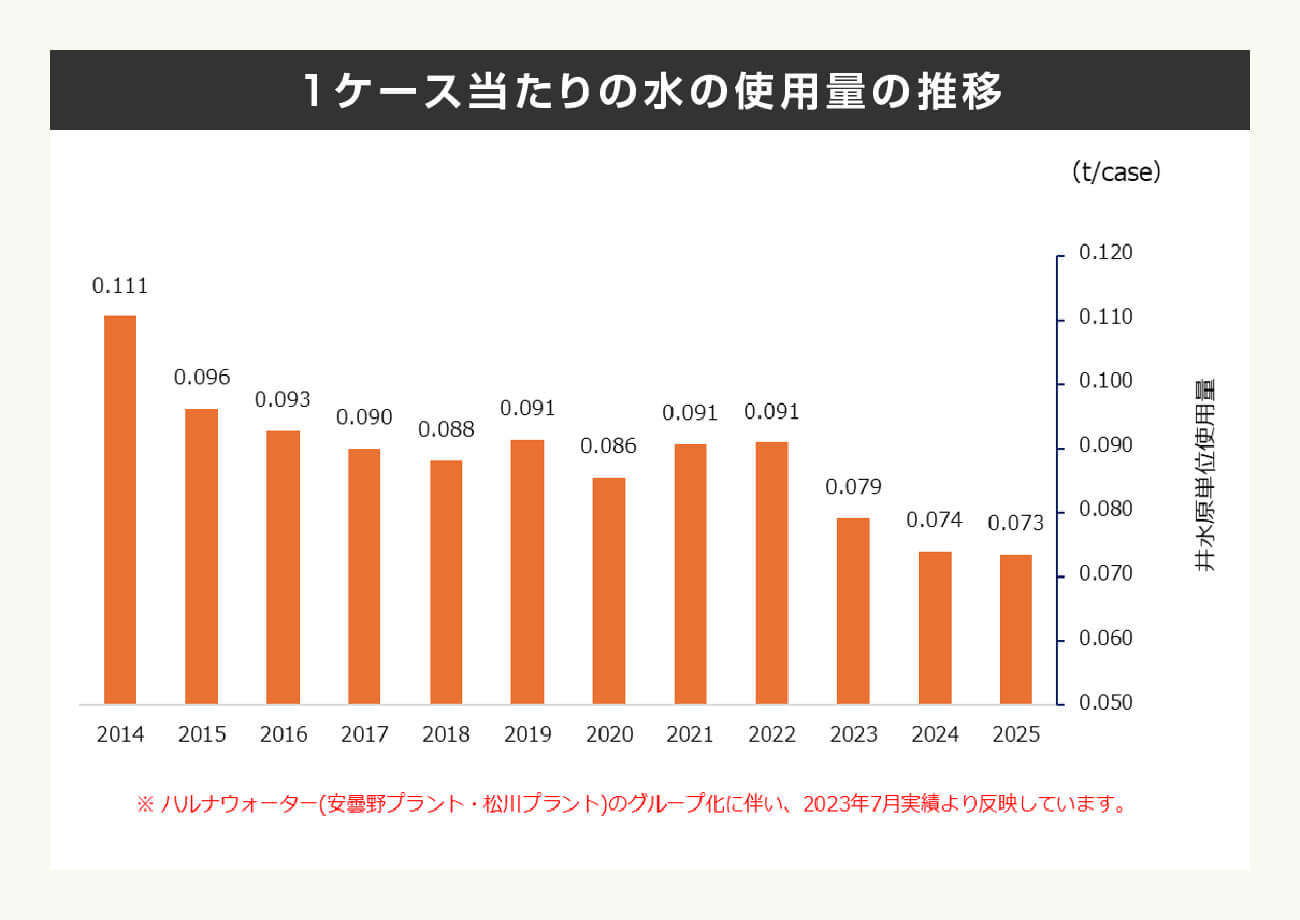 1ケース当たりの水の使用量の推移