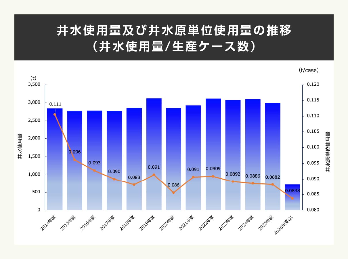 井水使用量及び井水原単位使用量の推移(井水使用量/生産ｹｰｽ数)