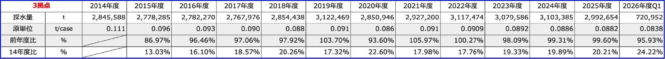 削減量のテーブル