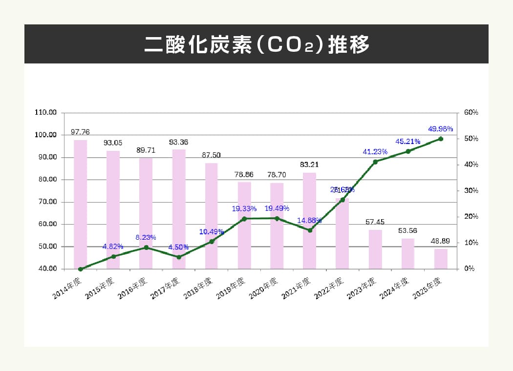 二酸化炭素（CO<sub>2</sub>）推移