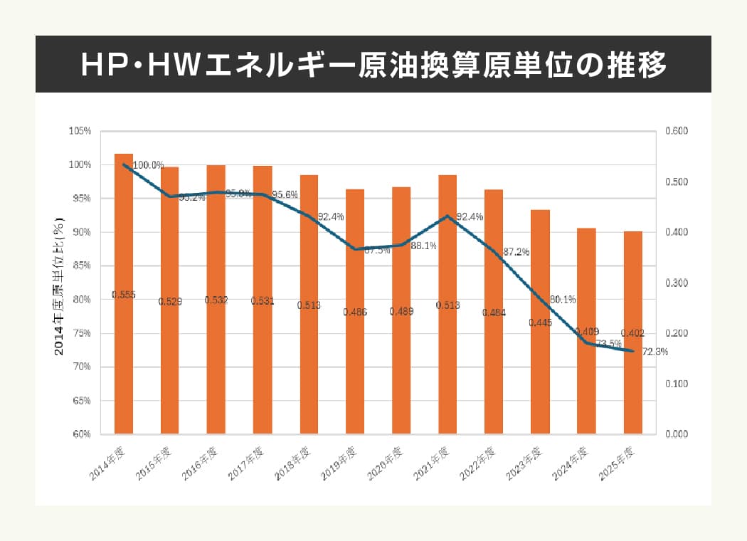 HP・HWエネルギー原油換算原単位の推移