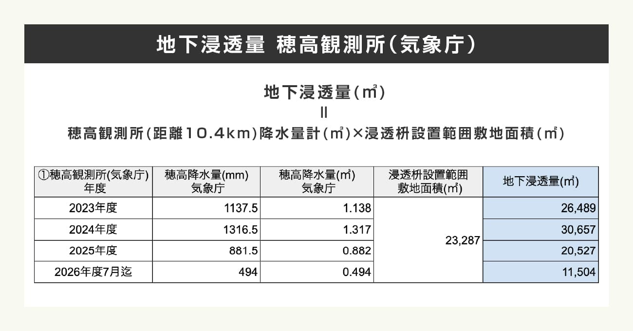 地下浸透量 穂高観測所（気象庁）
