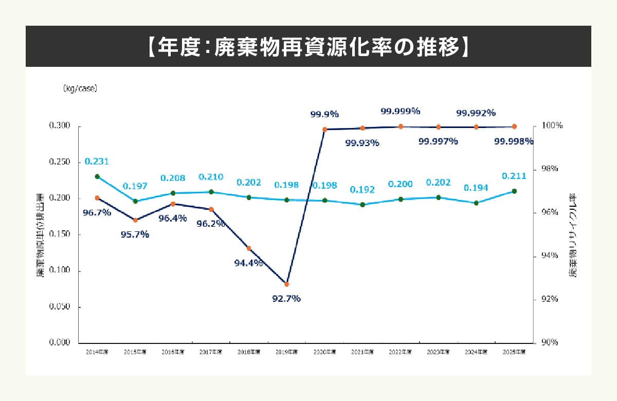 年度：廃棄物再資源化率の推移