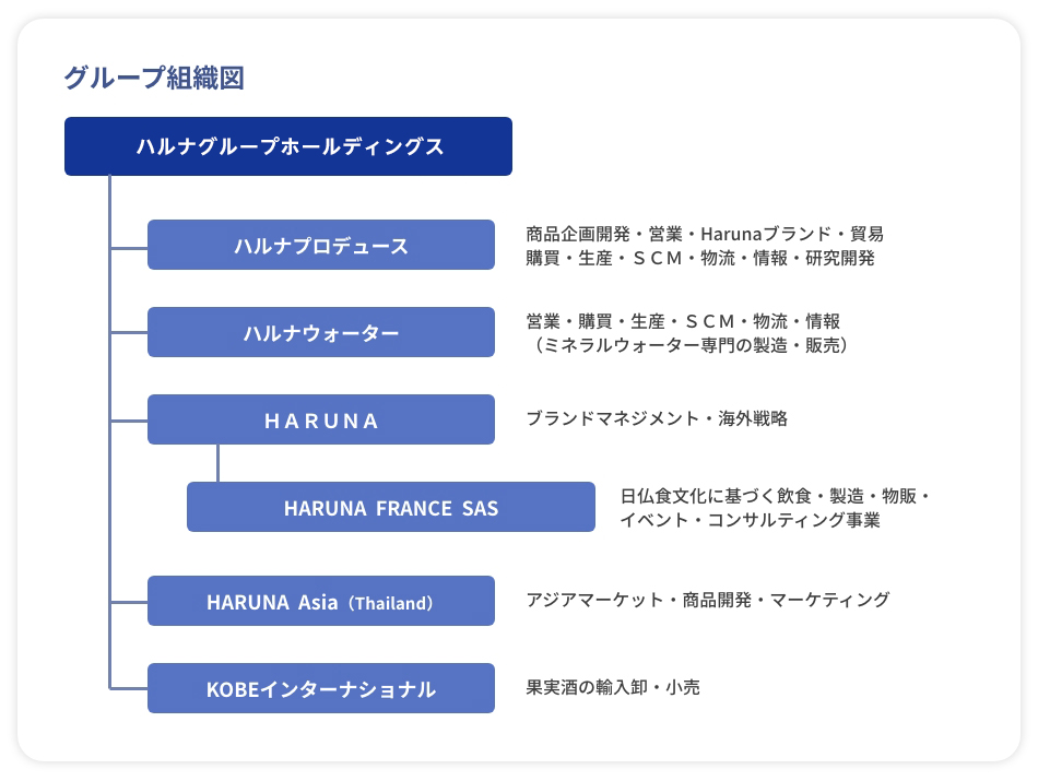 ハルナグループ