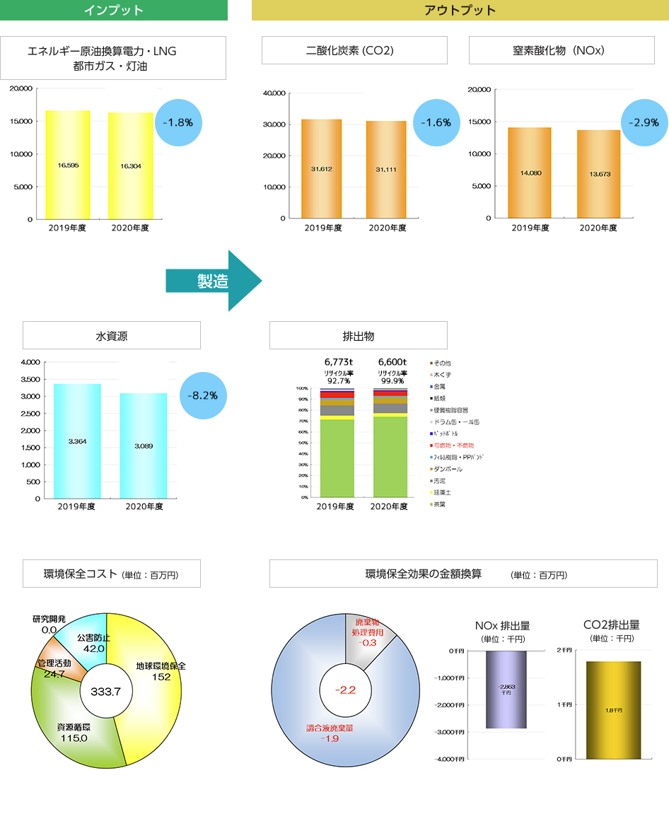 環境会計 2019年度の実績