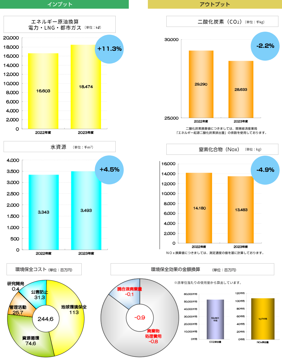 環境会計　2021年度の実績