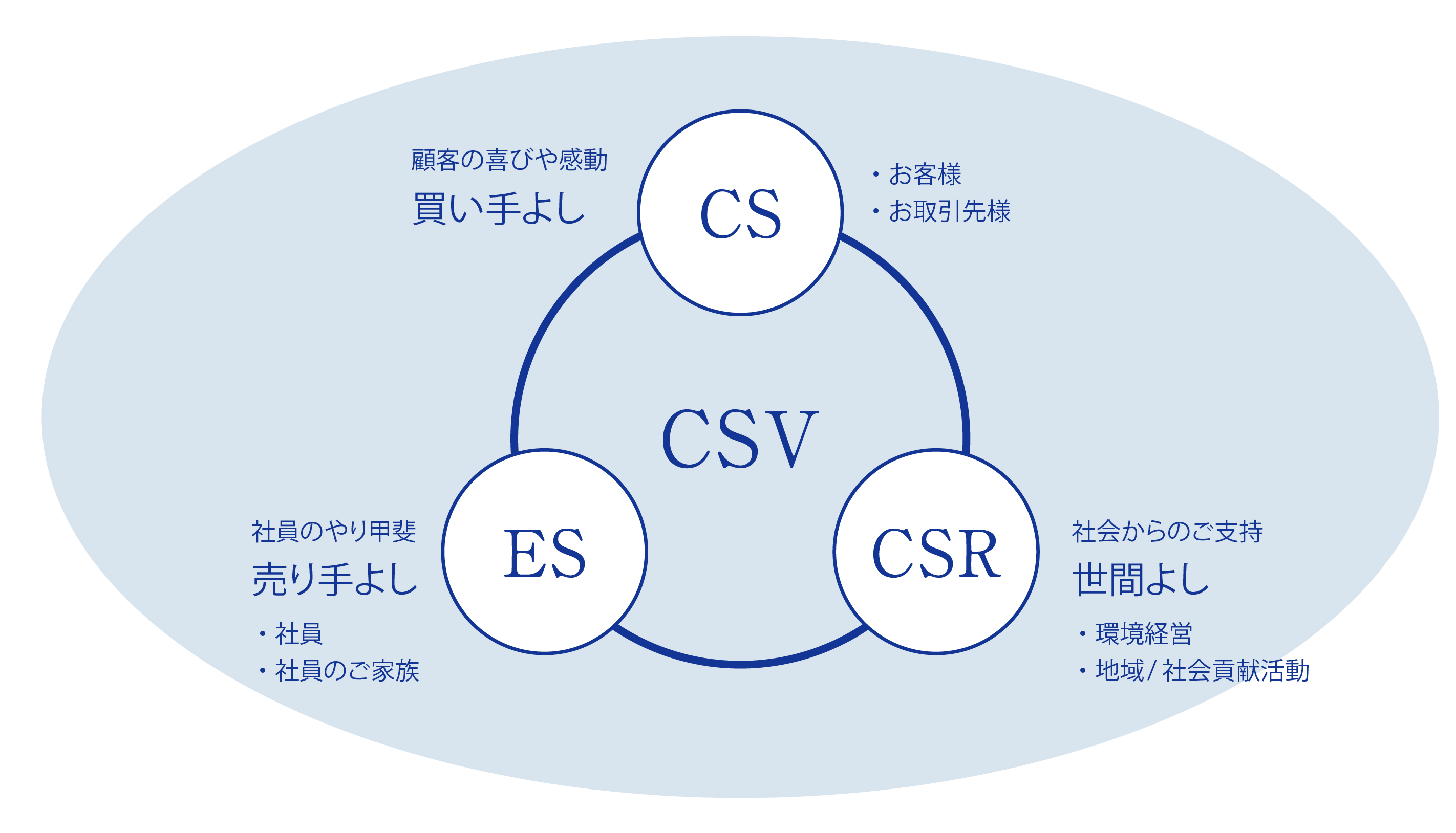 CSR のその先へ～CSV（共有価値の創造）
